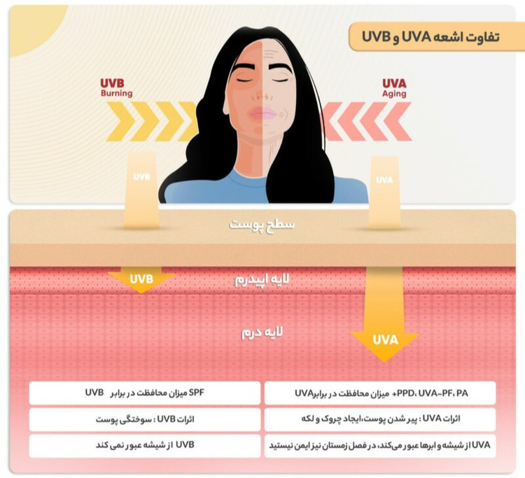 تفاوت اشعه UVA وUVB