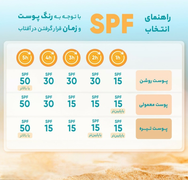 راهنمای انتخاب SPF اس پی اف مناسب پوست